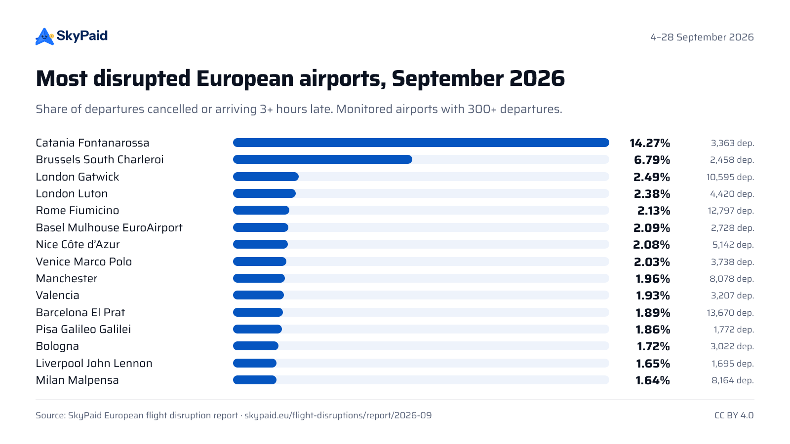 Most disrupted airports, September 2026