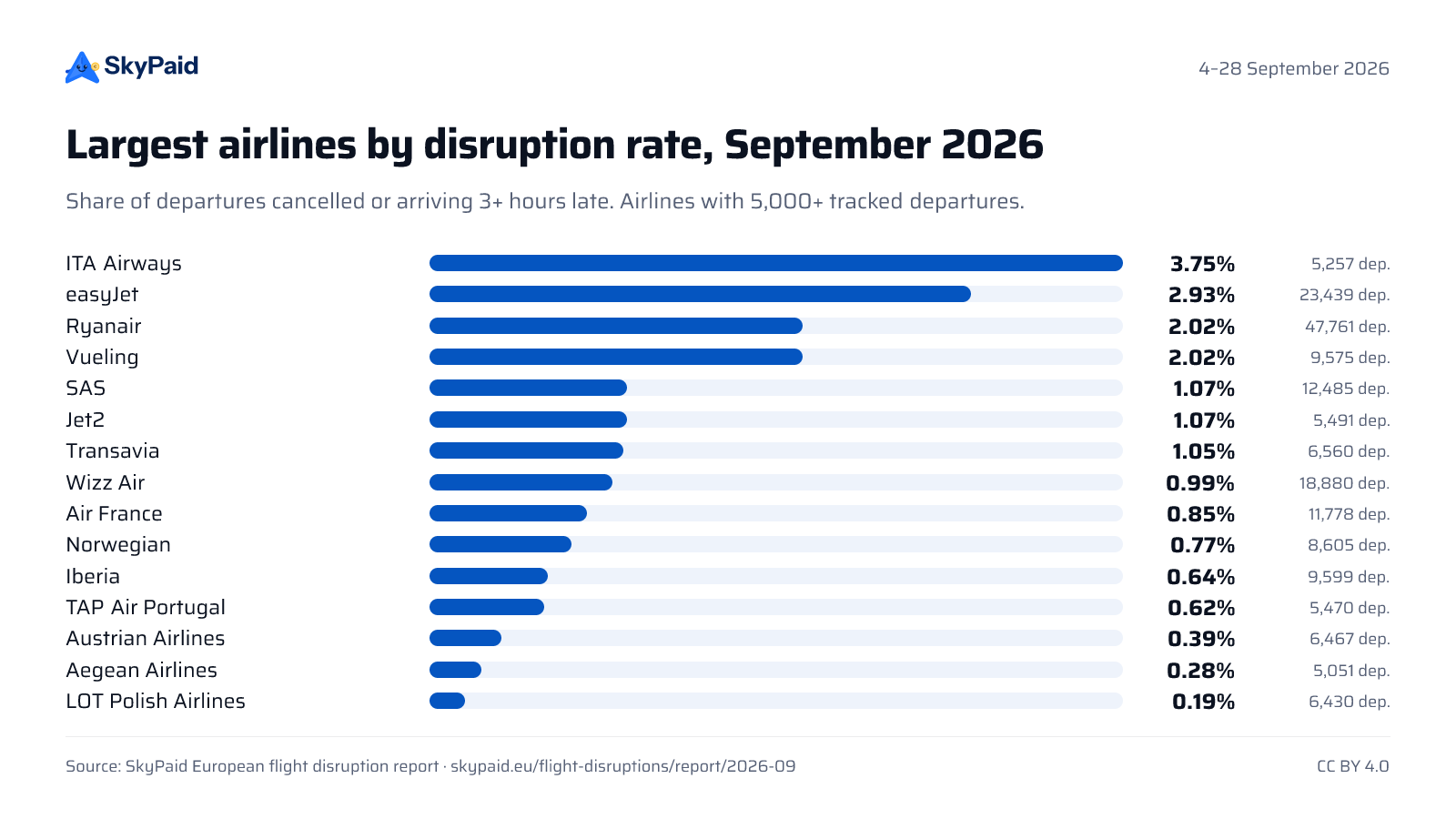 Largest airlines ranked, September 2026