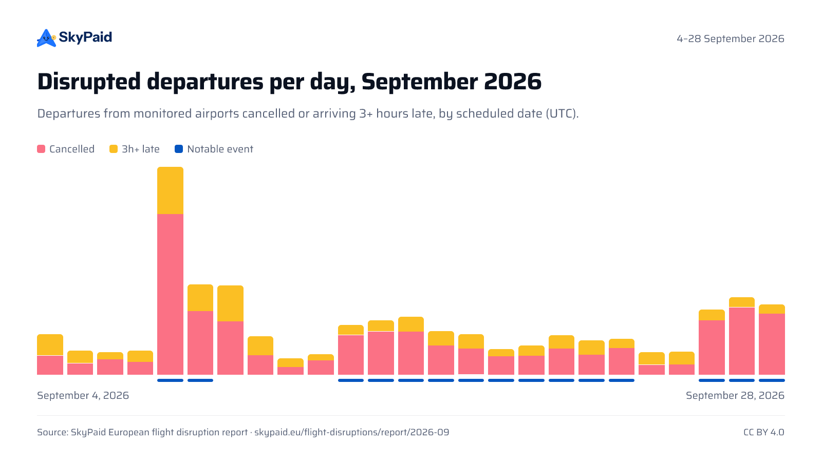 Disruptions per day, September 2026